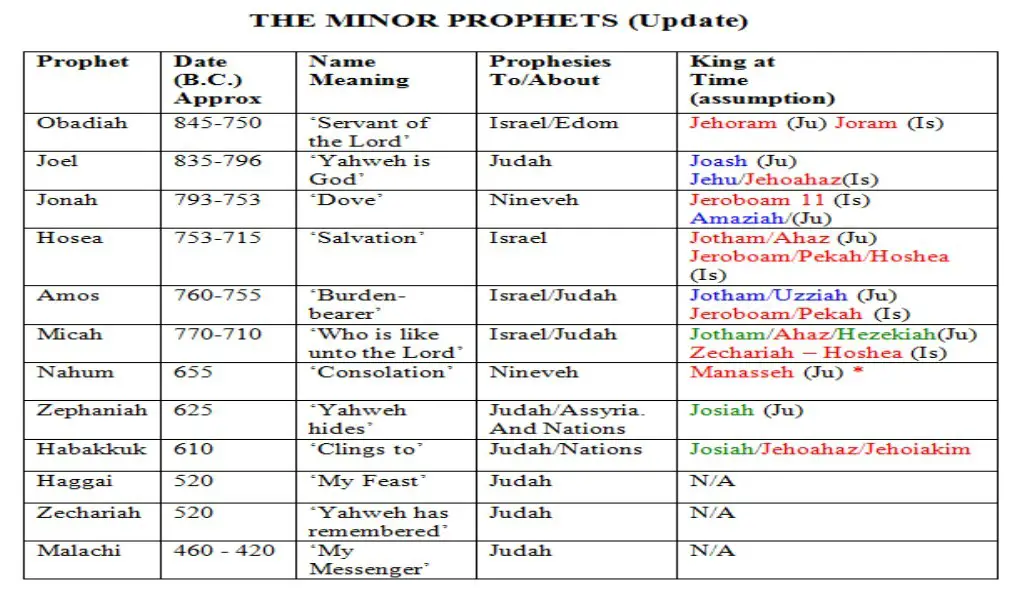 minor prophets chart