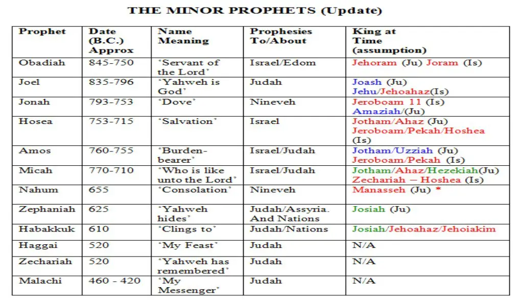 Minor Prophets Chronological Chart